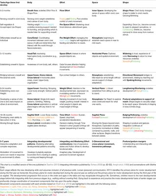 A Somatic Movement Approach to Fostering Emotional Resiliency through <mark class="highlighted">Laban</mark> Movement Analysis